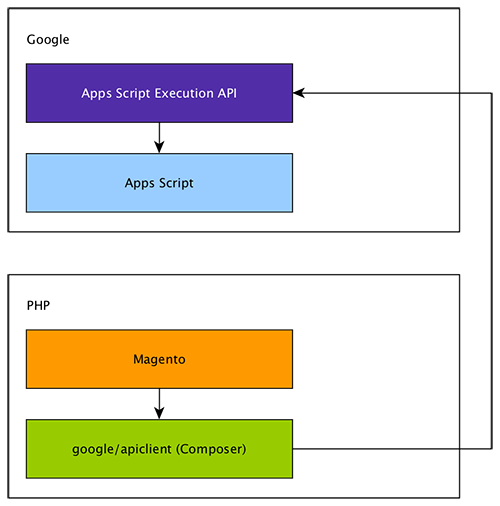 Diagram of Magento and Google Apps Script integration